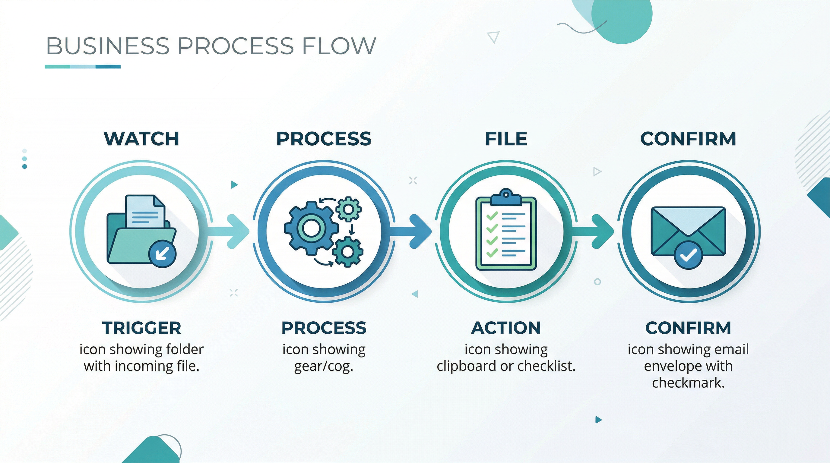 Business Process Flow — Watch, Process, File, Confirm