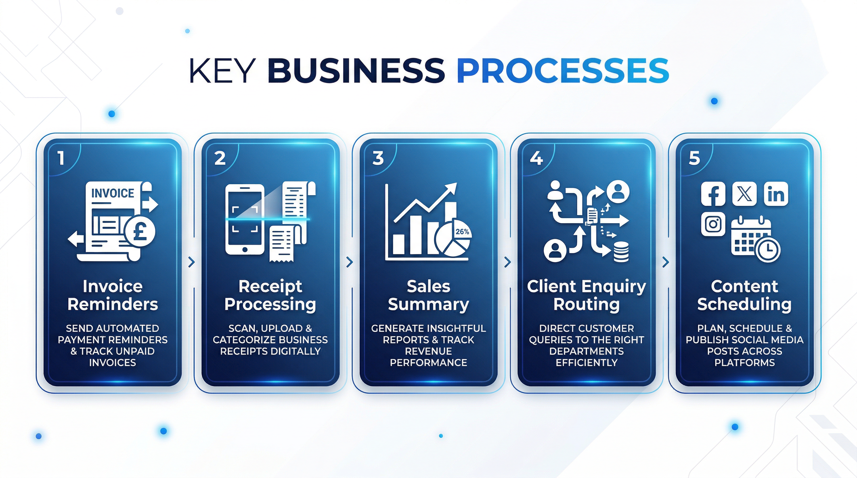 Five key business processes we automate