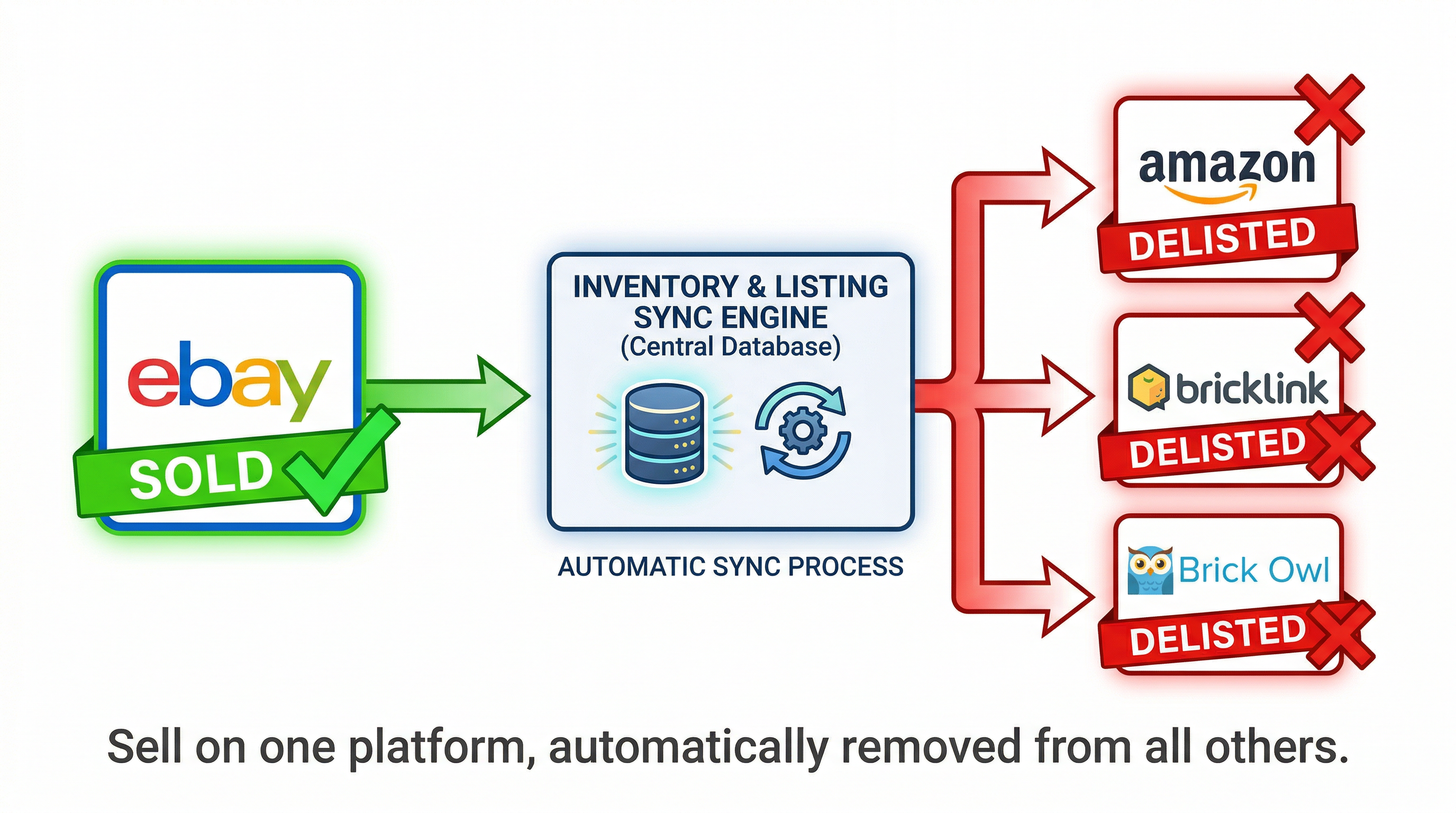 Cross-platform auto-delist flow